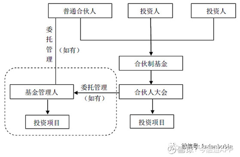 股权投资基金管理