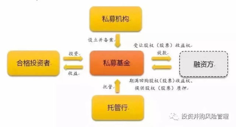 私募股权投资基金
